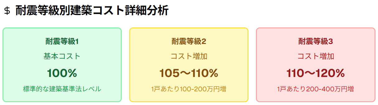 耐震等級別建築コスト詳細分析