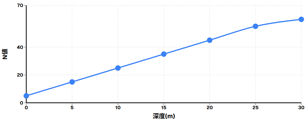 深度別地盤強度（N値）の変化