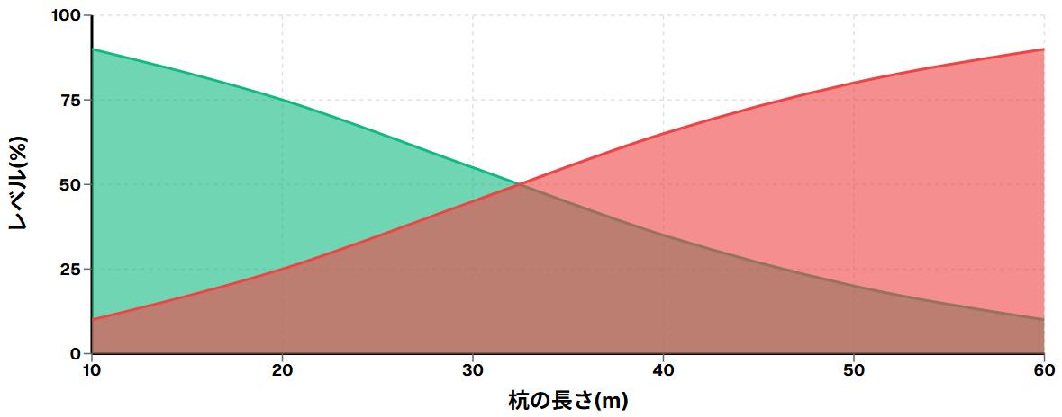 杭の長さと安全性・リスクの関係