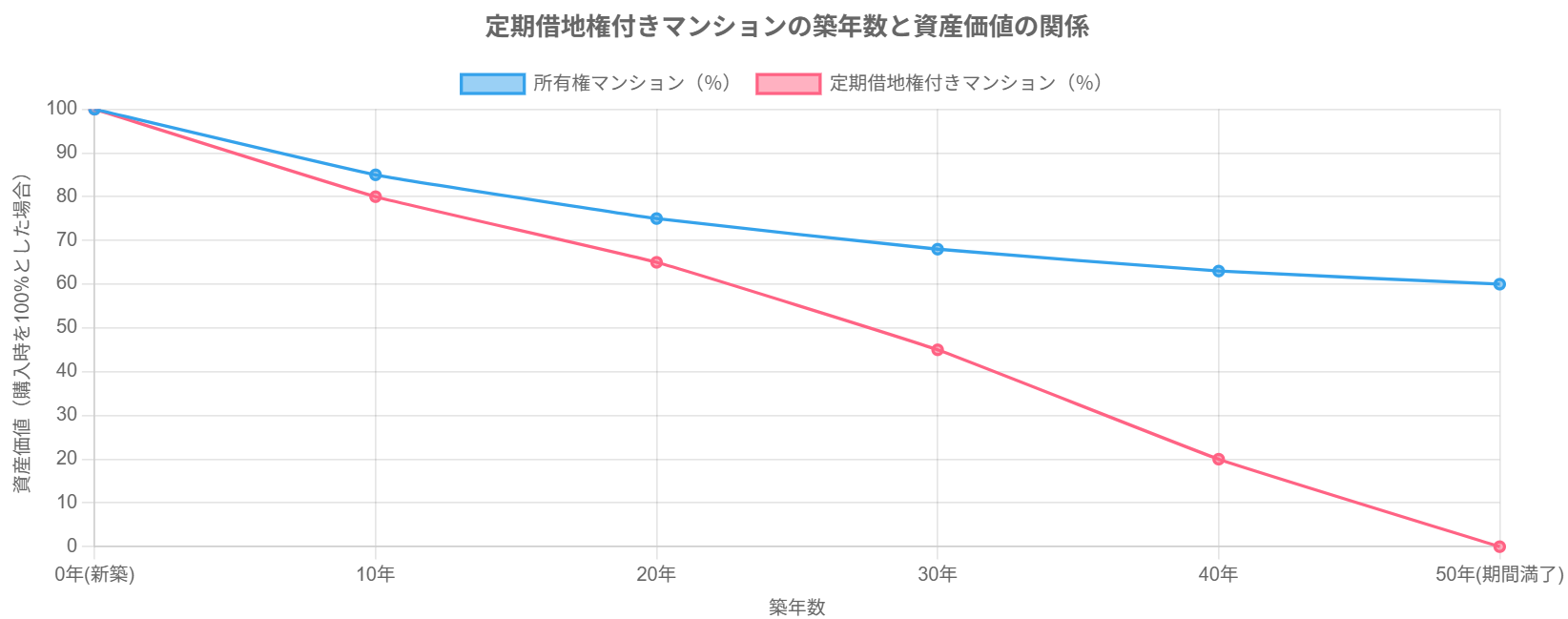 経年変化 定借マンション