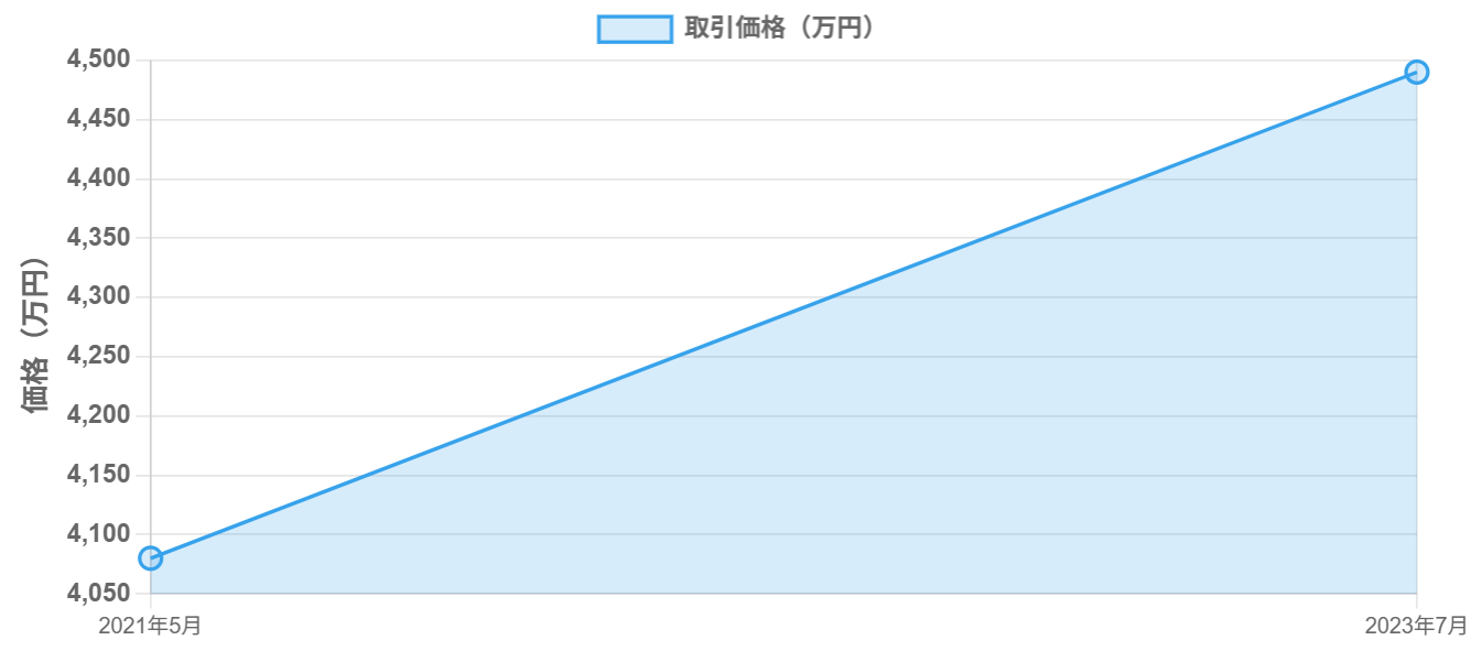 価格変化　時間経過　プレミスト相生