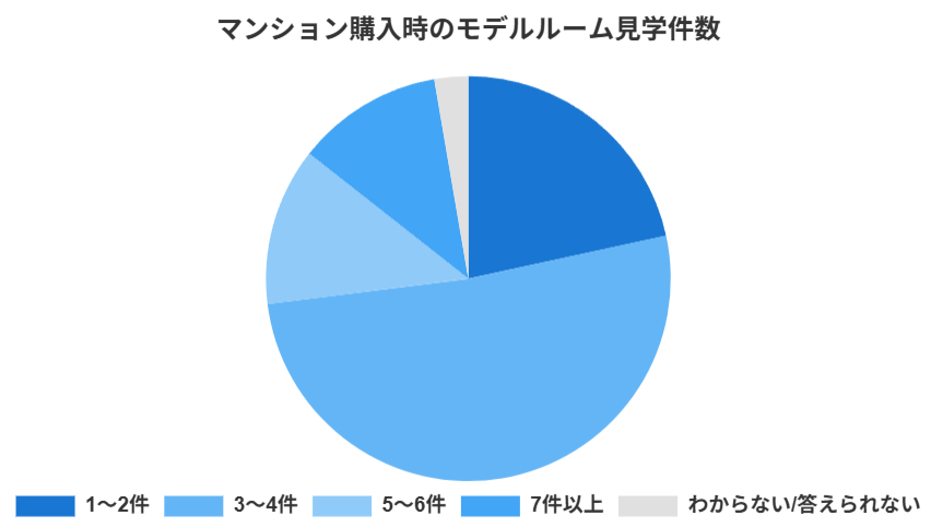 マンション購入時のモデルルーム見学件数