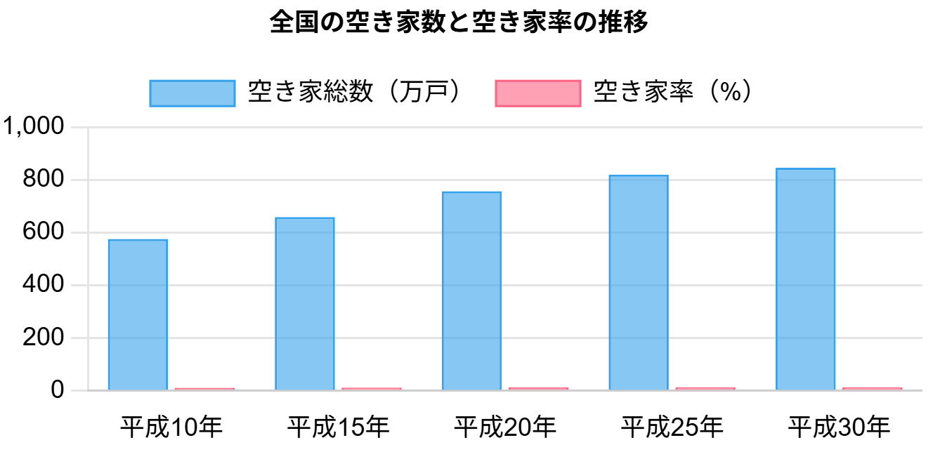 空き家問題＝戸建て住宅の問題