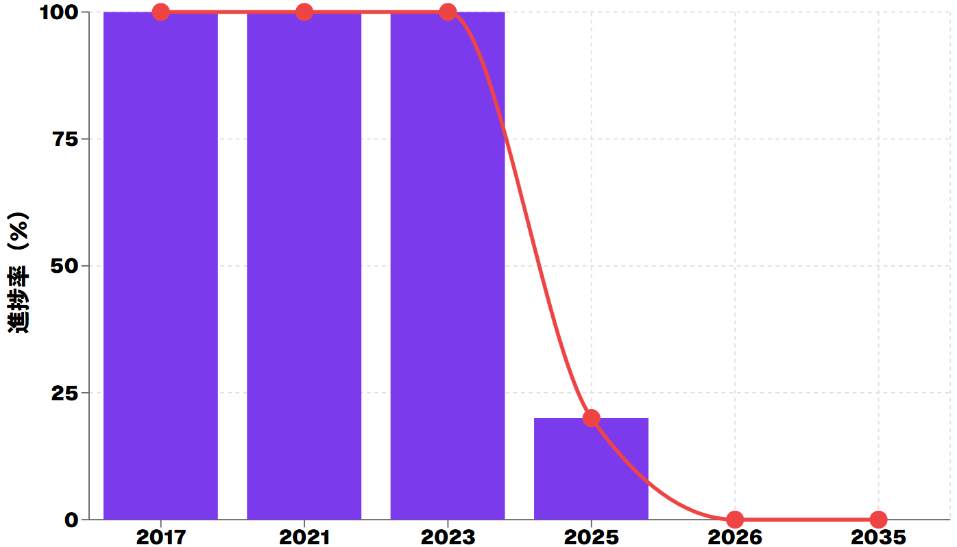 2035年竣工への長期ロードマップ：段階的開発で実現する街づくり