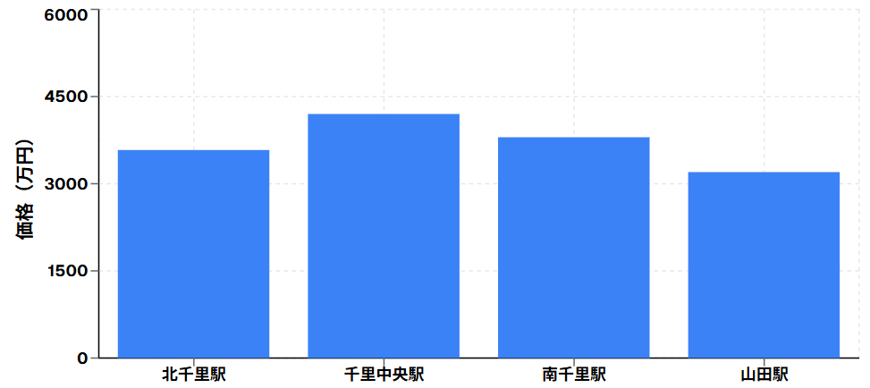千里ニュータウン各駅価格比較