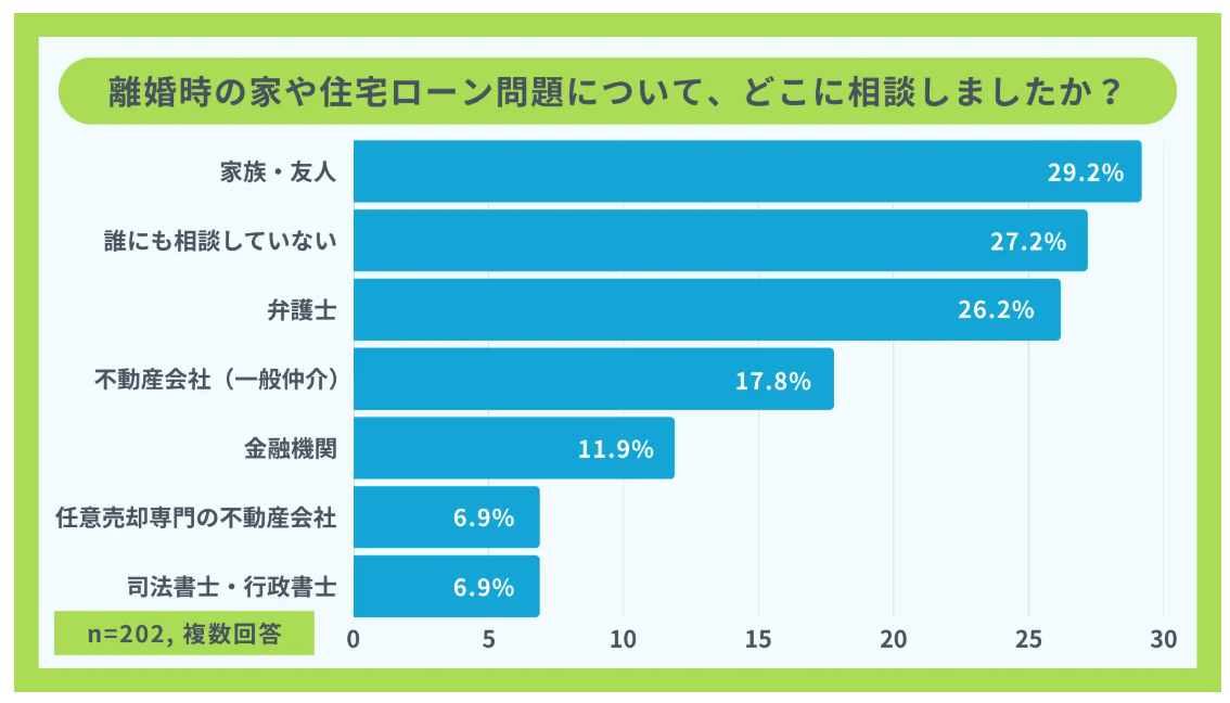 離婚時　どこに相談した