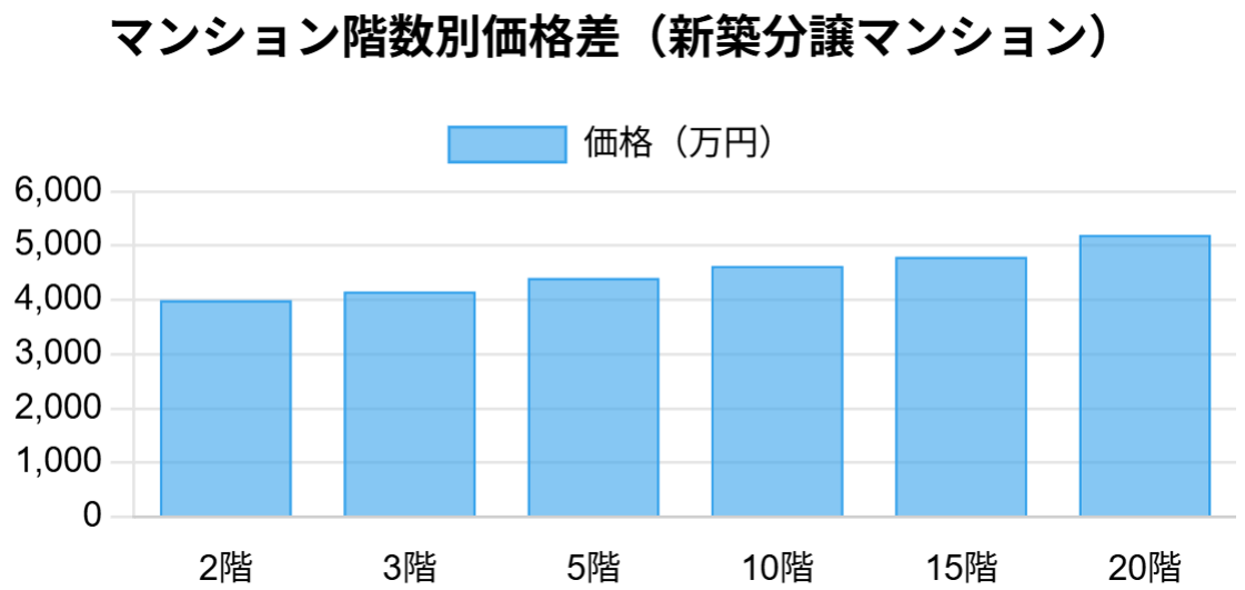 マンション　階数価格