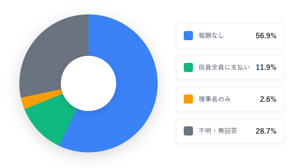 役員報酬の支払い状況