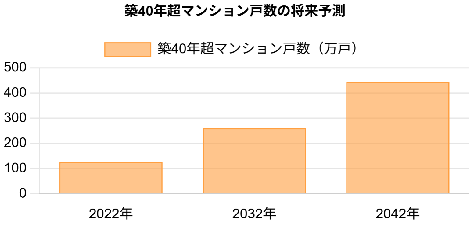 築40年超のマンション