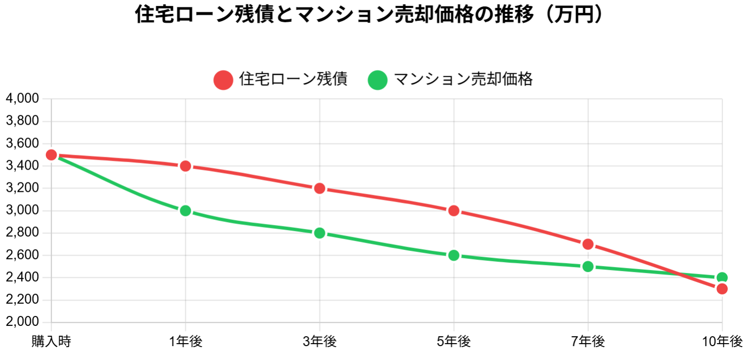 マンション購入後の住宅ローン残債と売却価格の推移
