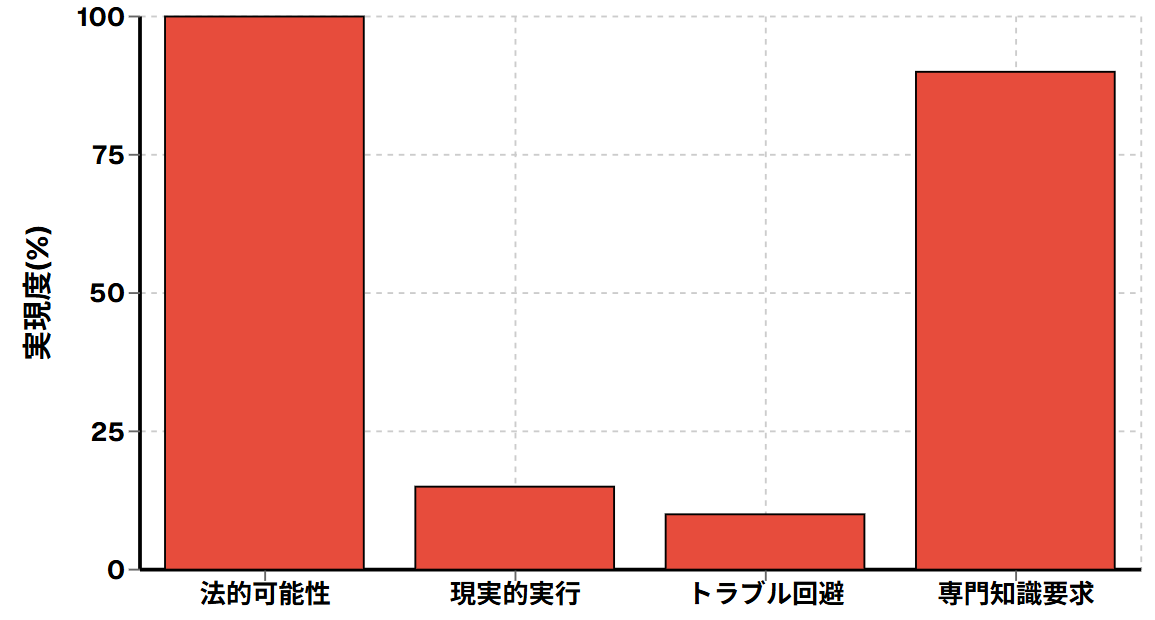 直接取引の実現可能性