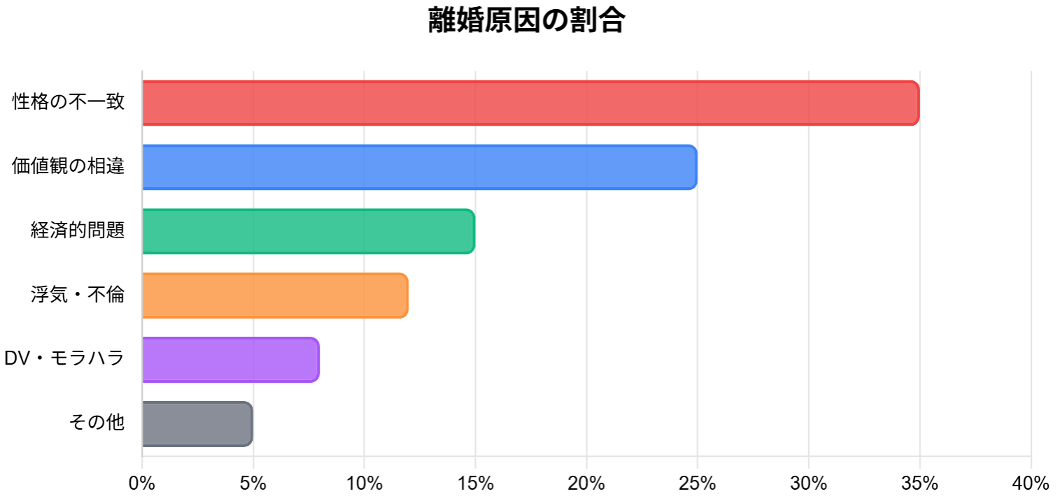 離婚原因