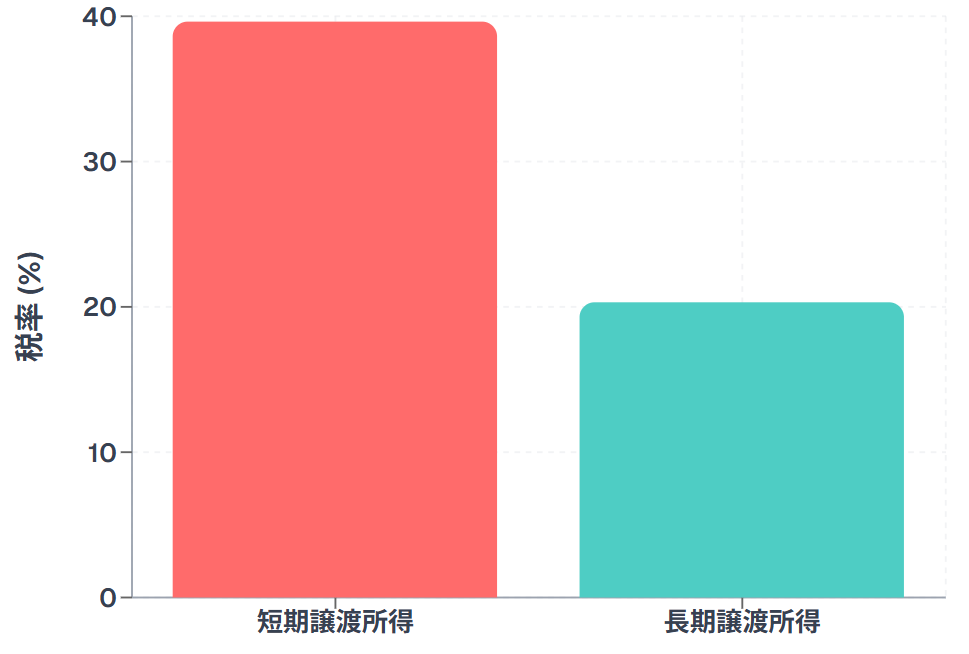 譲渡所得