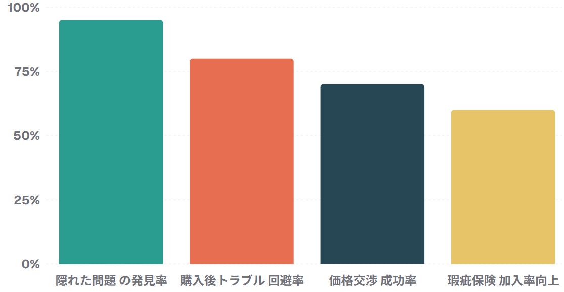 ホーム検査の効果