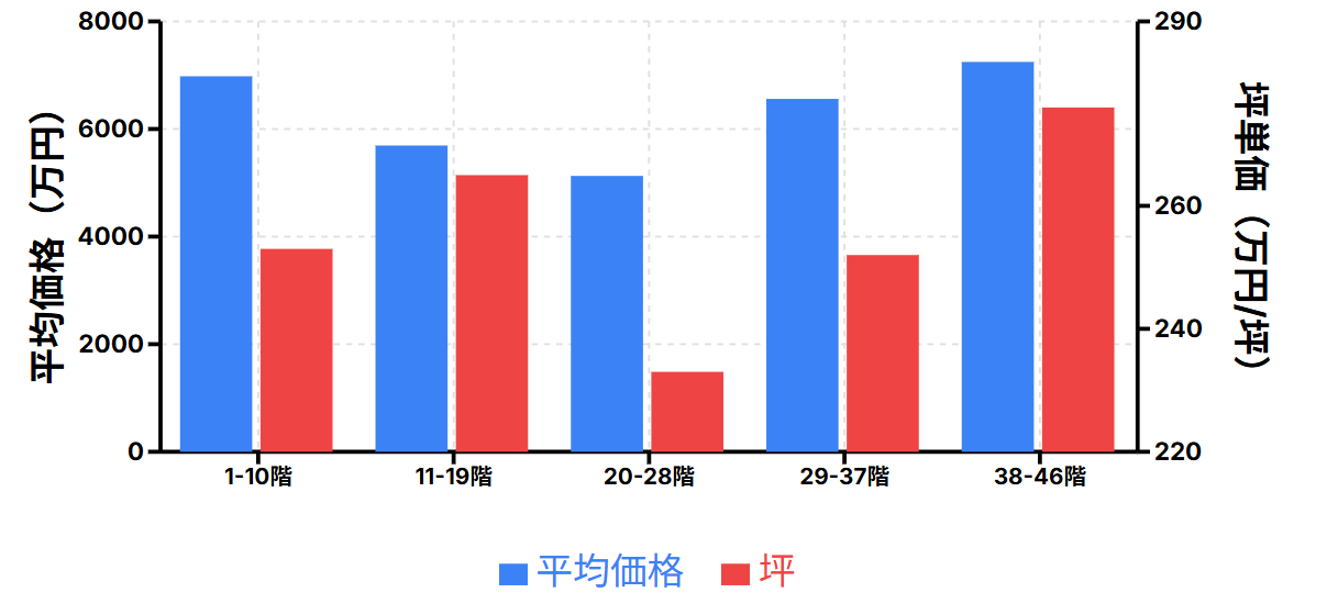 階数別平均価格と坪