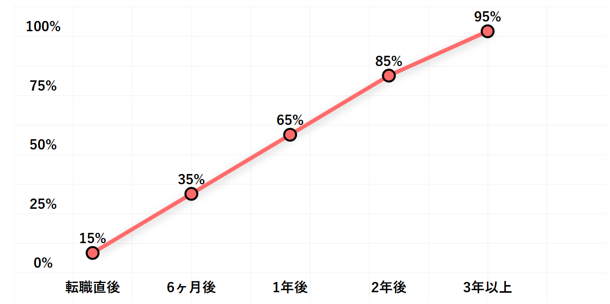 転職後の住宅ローン審査通過率