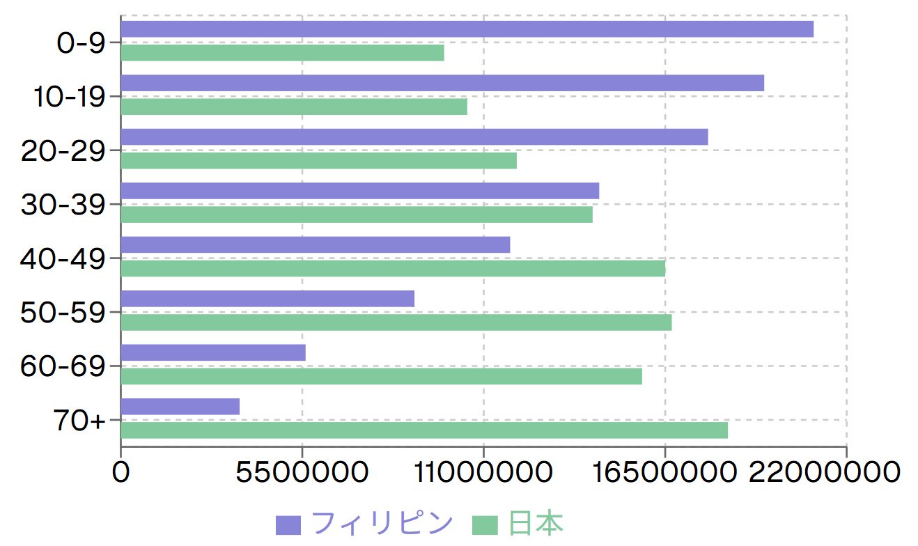 日本とフィリピンの人口ピラミッド比較