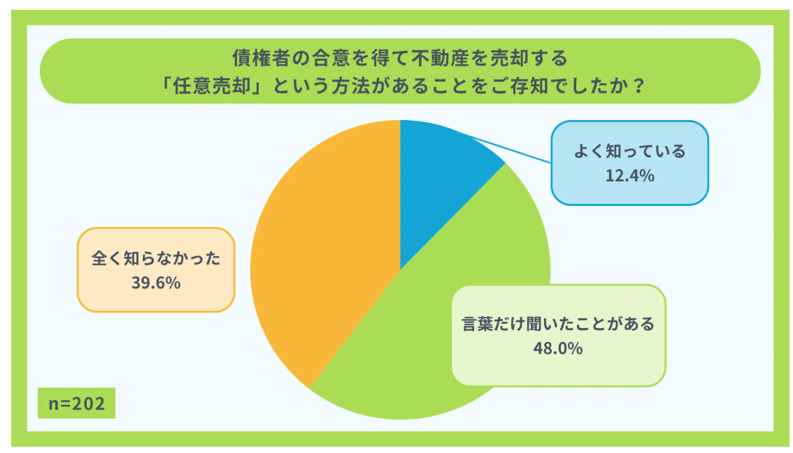 任意売却　認知度