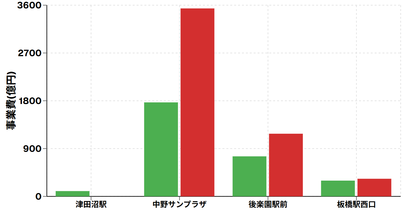 主要プロジェクトのコスト比較