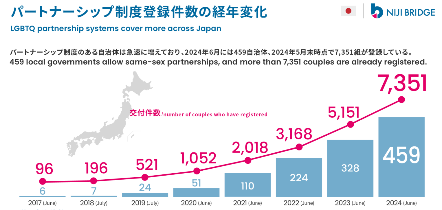 450+ パートナーシップ制度導入自治体数（2024年5月時点）