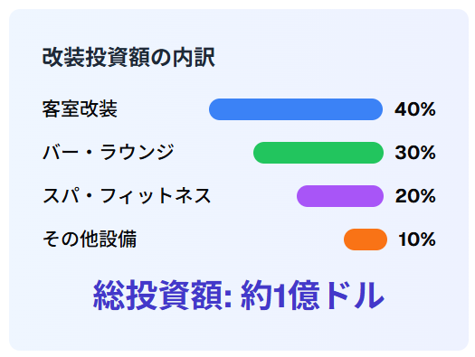 改装投資額の内訳 スピリット