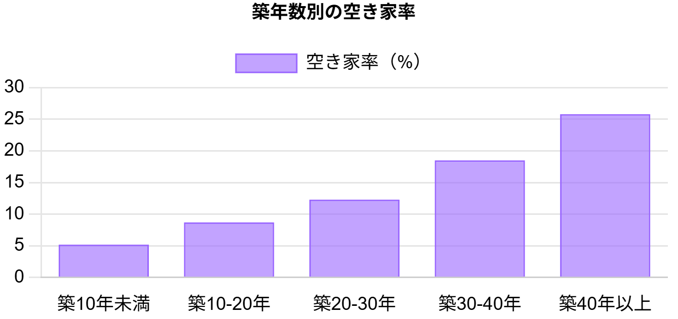 空き家率