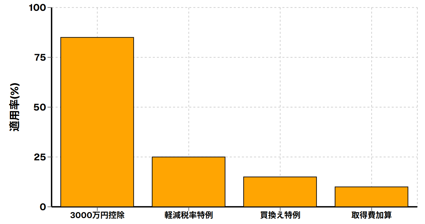 各種特例の適用率