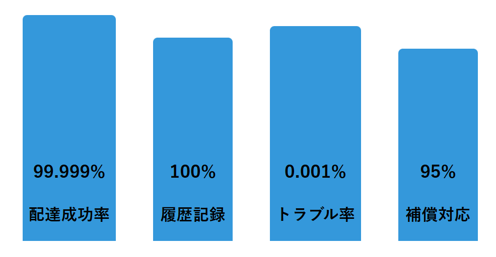 置き配セキュリティ対策の比較