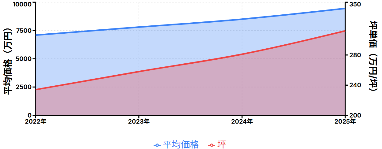 グランクロスタワー広島の価格推移（平均価格・坪単価）