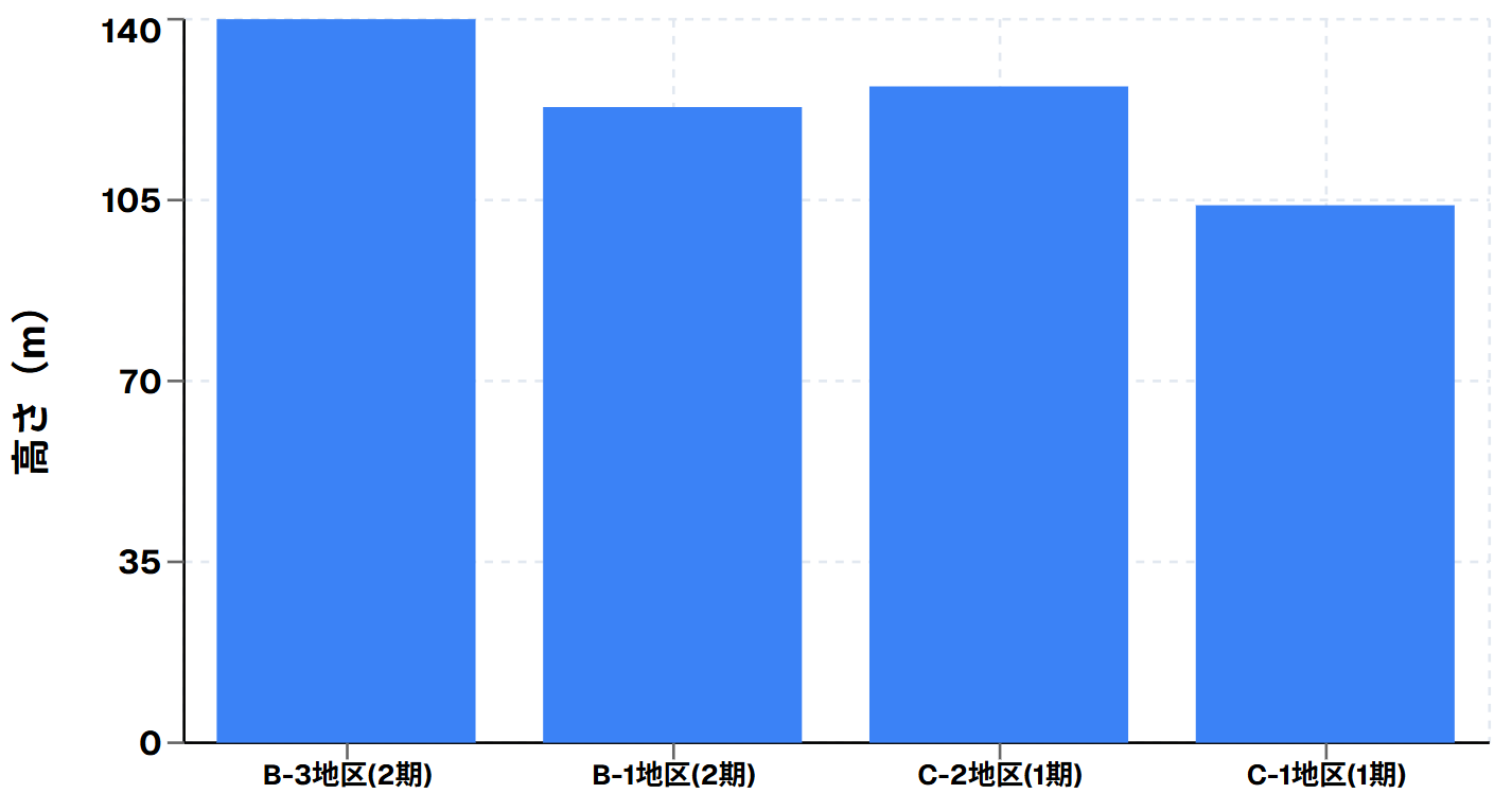 各タワー棟の仕様比較