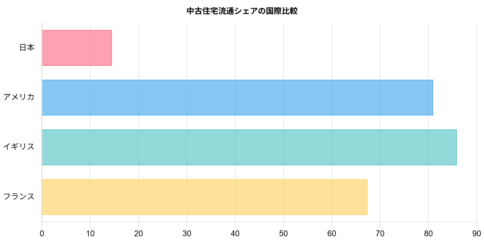 全住宅流通量に占める中古住宅のシェア