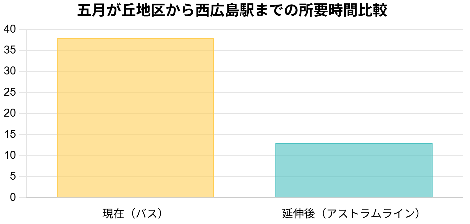 五月が丘から西広島駅まで