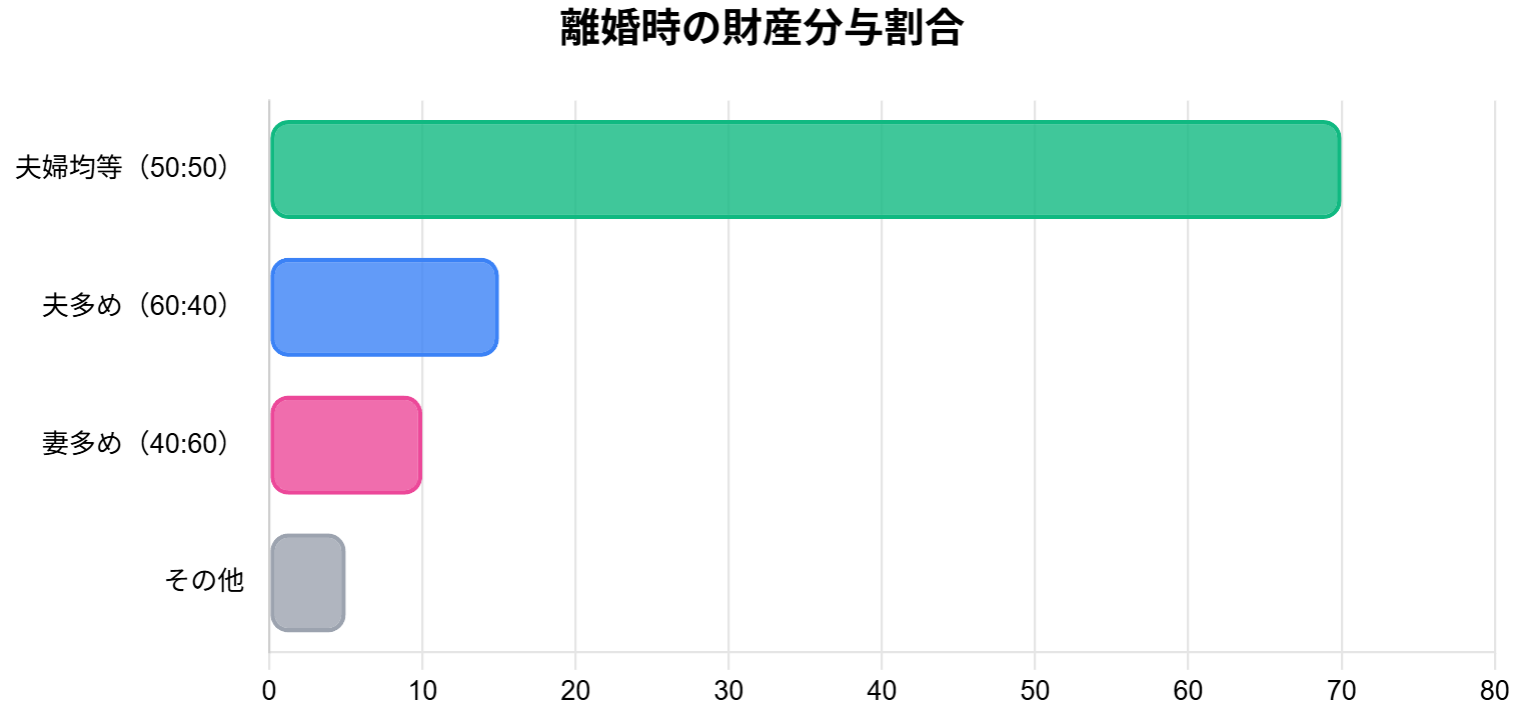 離婚時の財産分与