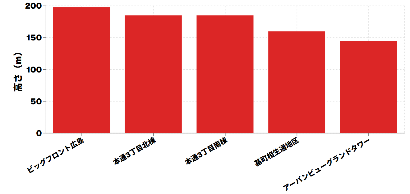 南棟タワーマンション：46階建て185mの超高層住宅の魅力