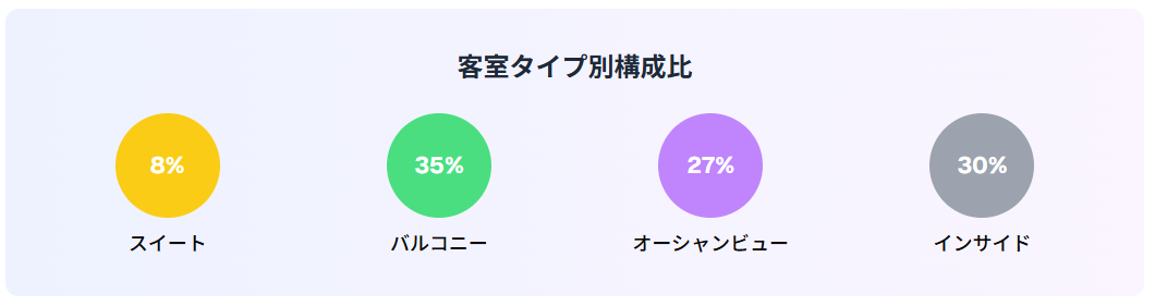 客室タイプ別構成比