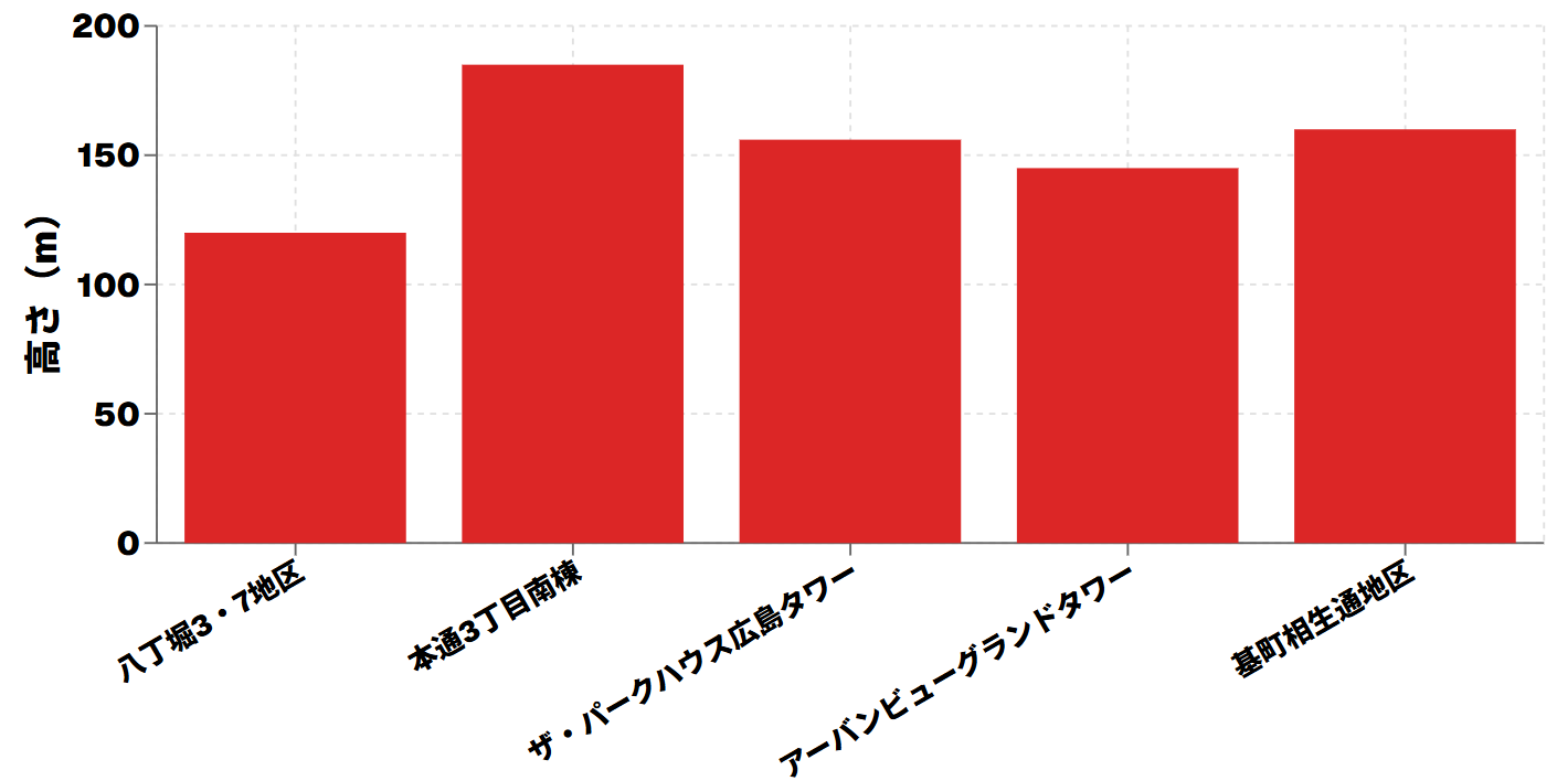 30階建て400戸の超高層住宅：広島都心部の新たなランドマーク