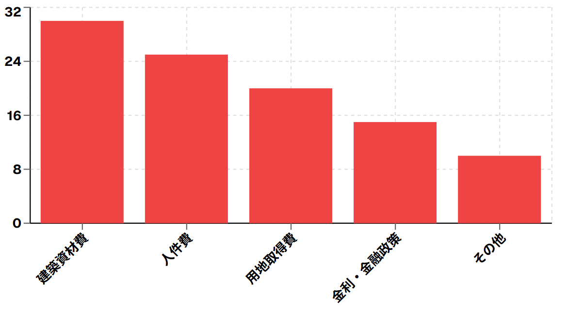 価格値下げ別影響度（%）