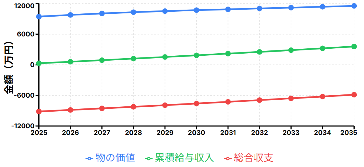 10年間の投資シミュレーション（90㎡、約27.3坪の物件を9,450万円で購入した場合）
