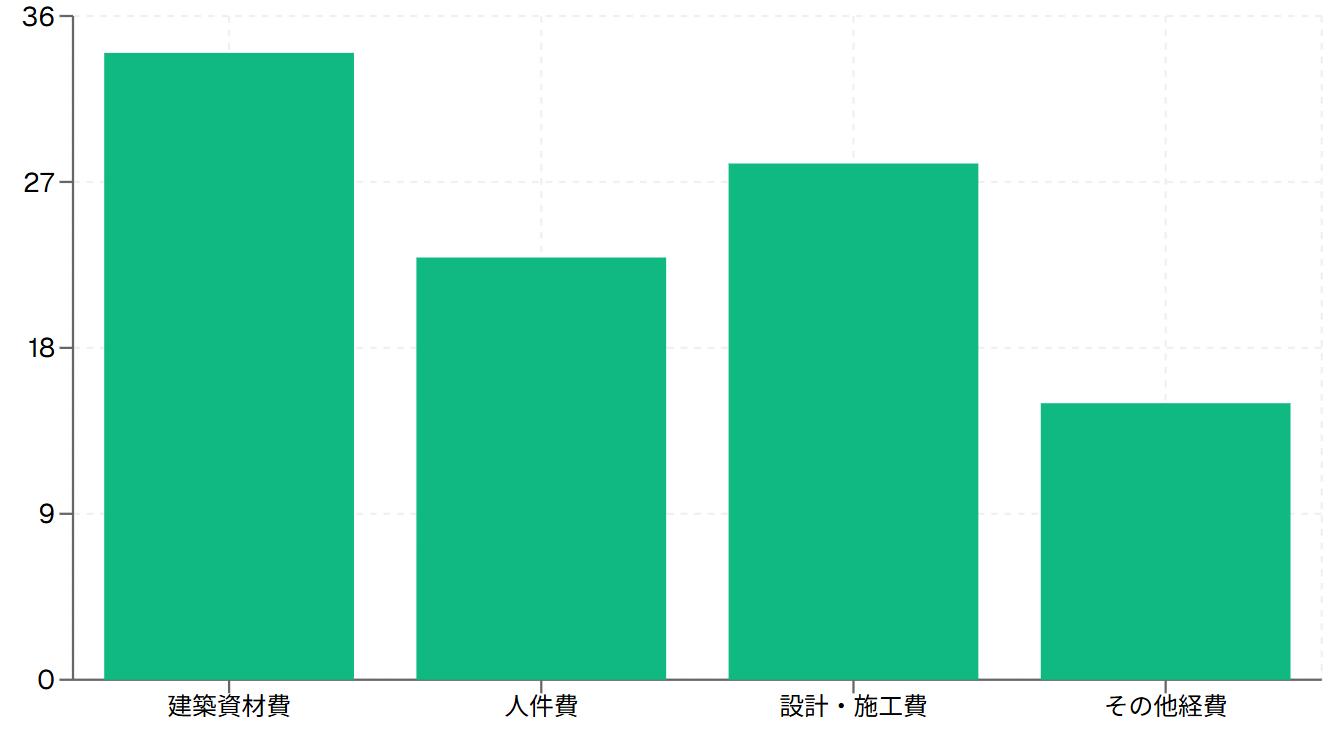 建設業界を襲う「選別受注」の波：なぜ大型プロジェクトが敬遠されるのか