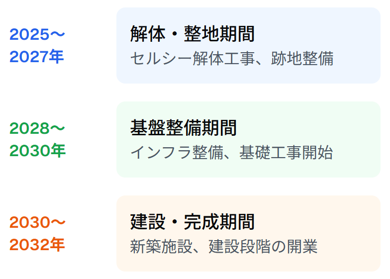 千里中央地区再開発タイムライン