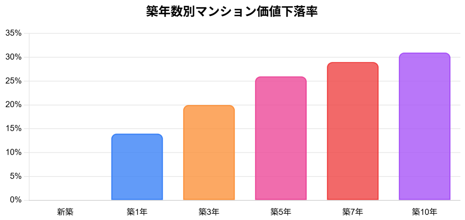 築年数別のマンション価値下落率