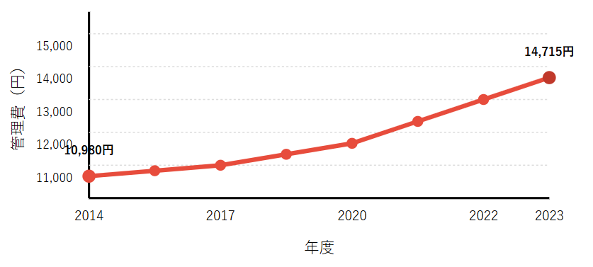 管理費の推移（2014年〜2023年）