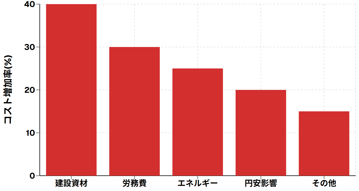 コスト建設削減別影響度
