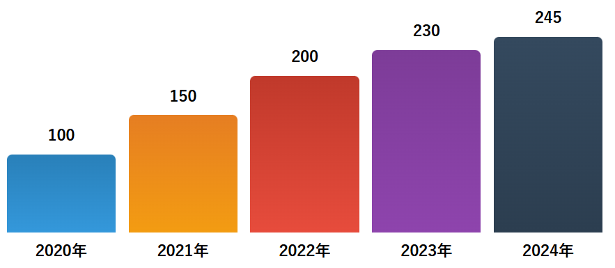 建築資材価格の推移（2020年=100）