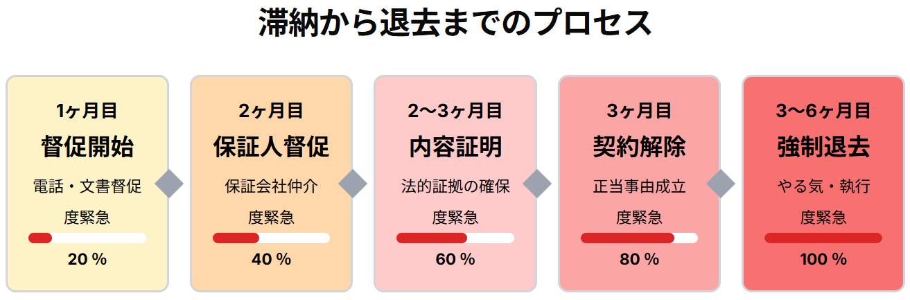 流れ　リースバック
