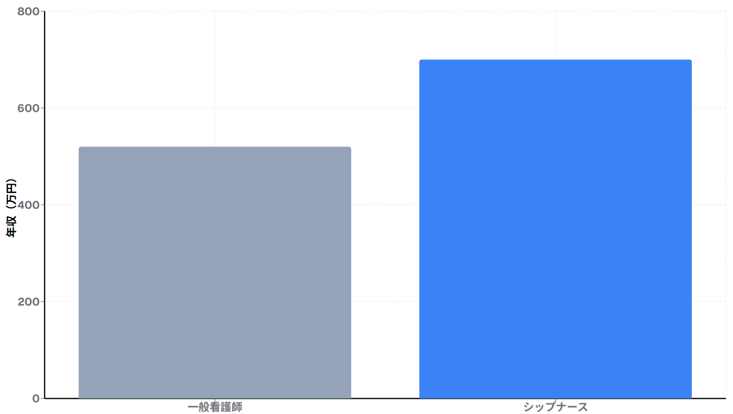 給料比較