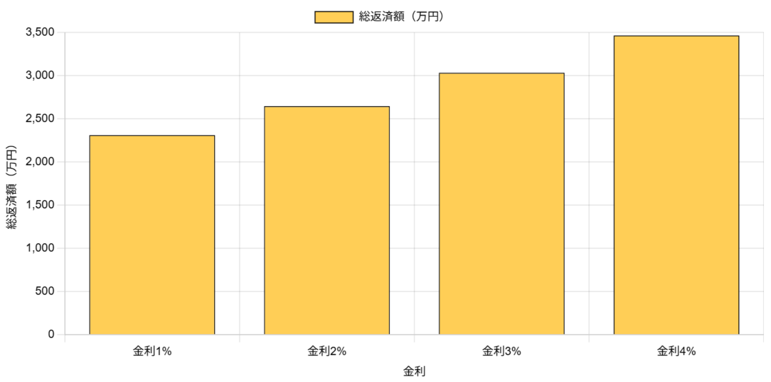 金利上昇による総返済額への影響（2000万円借入、30年返済の場合）