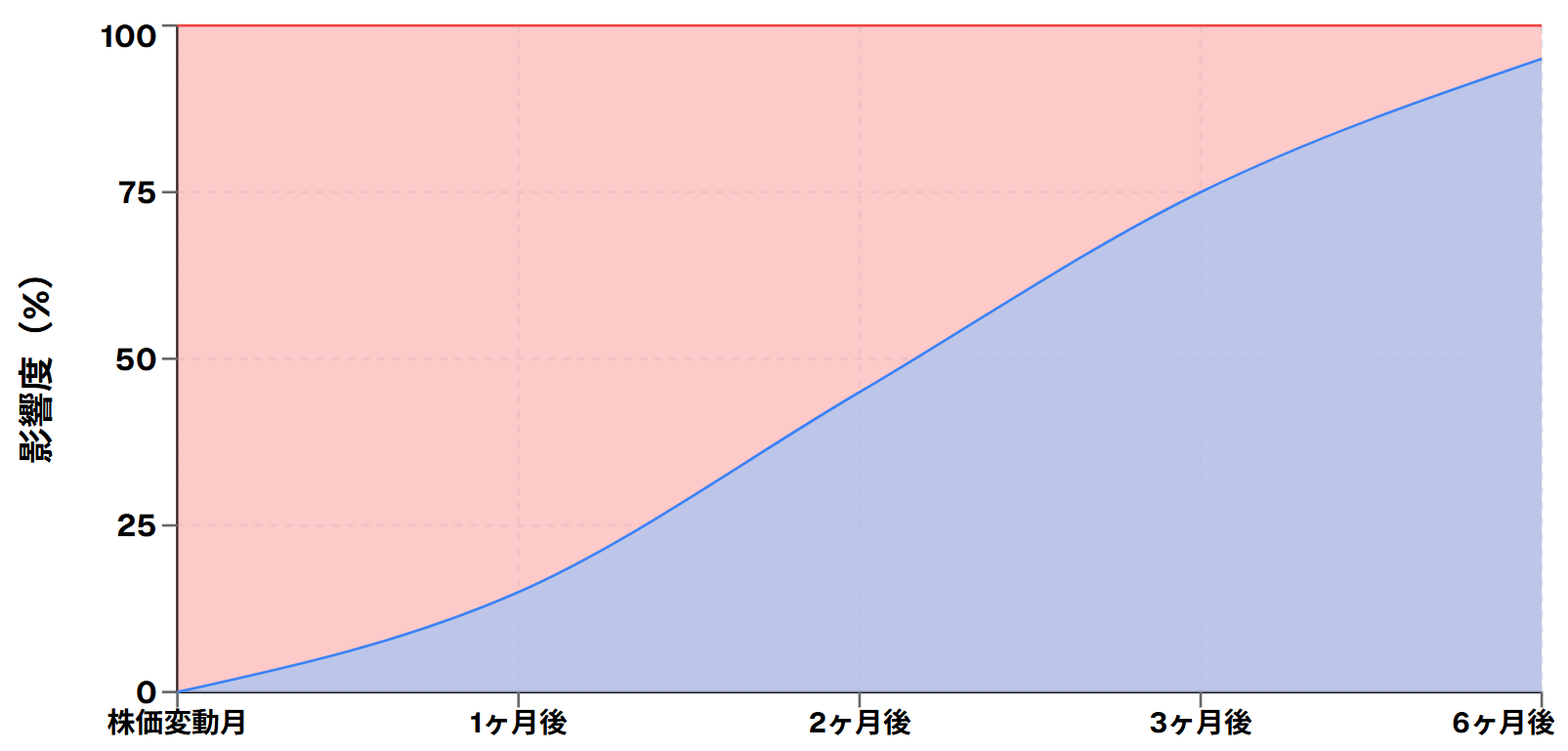 時間差による影響の監視プロセス