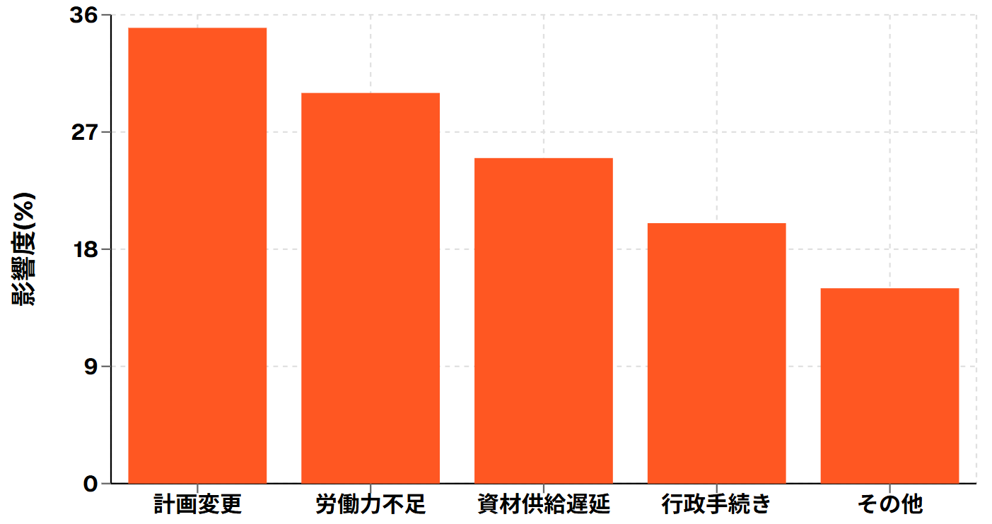 工期延期の影響度分析