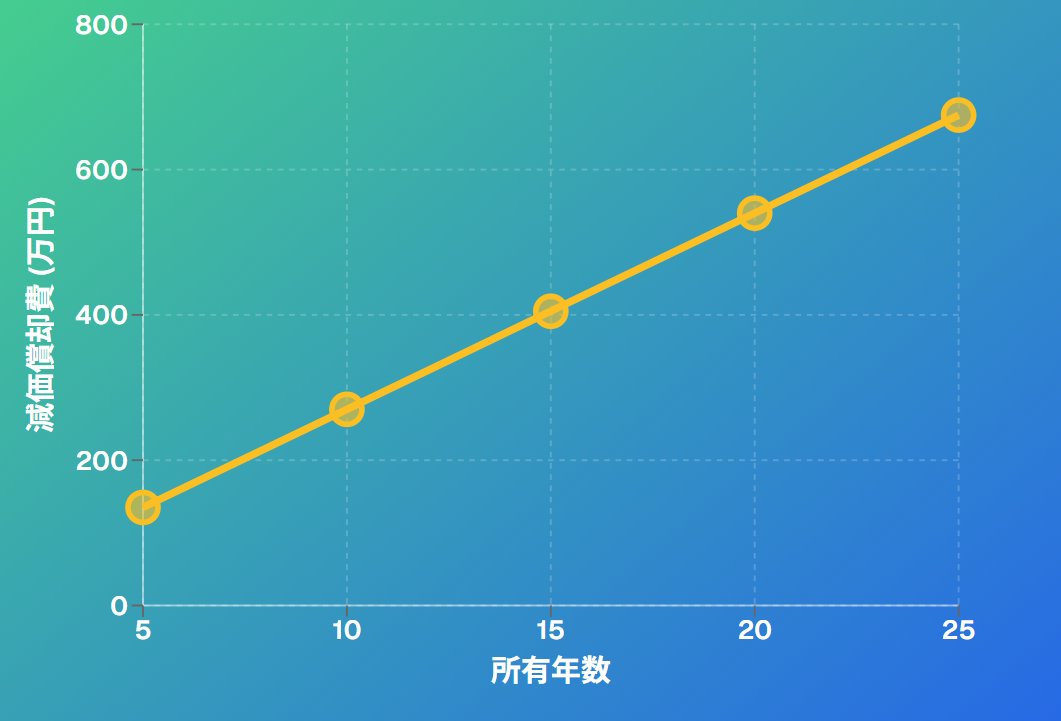 マンション減価償却費の時間